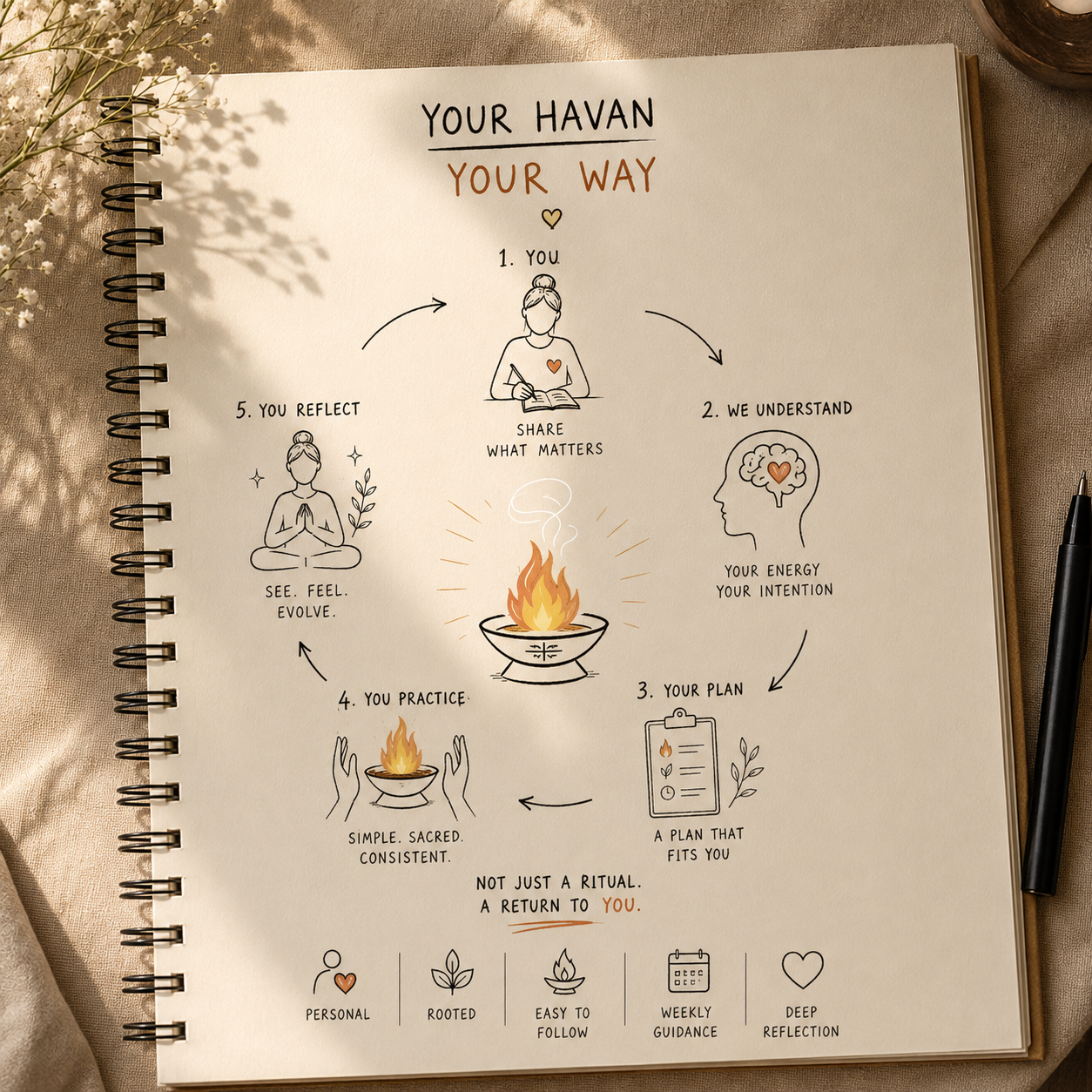 Personalised Havan Experience